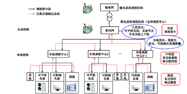 東南大學科研人員提出面向高彈性配電網(wǎng)的雙層分布式優(yōu)化調(diào)度方法