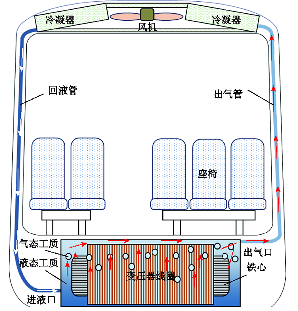 芯式電磁結(jié)構(gòu)！高鐵車載牽引變壓器輕量化設(shè)計的新方法