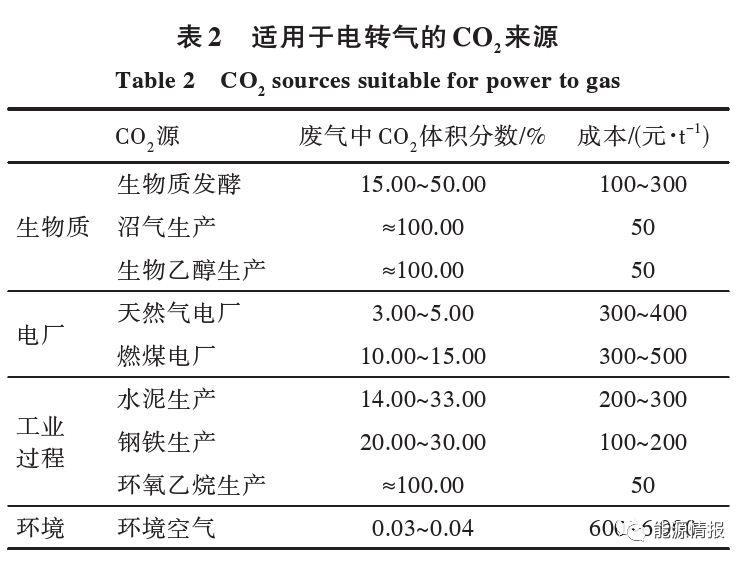 干貨 | 一文了解CO2加氫合成甲烷經濟性