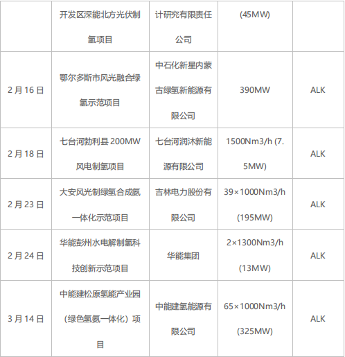 綠氫規模化發展需走離網型制備技術路線