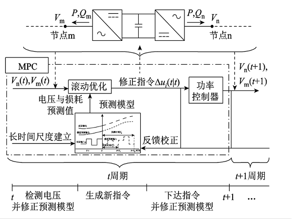 上海交大學者提出一種新的主動配電網電壓模型預測控制優化方法