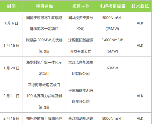 綠氫規(guī)模化發(fā)展需走離網(wǎng)型制備技術路線